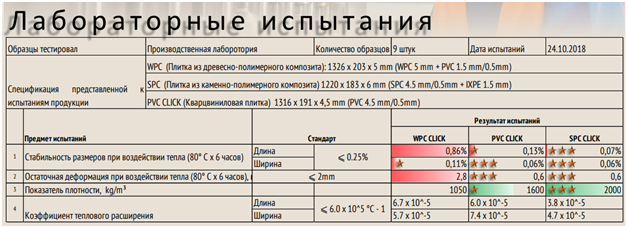 Результаты тестов кварцевого ламината Фарго