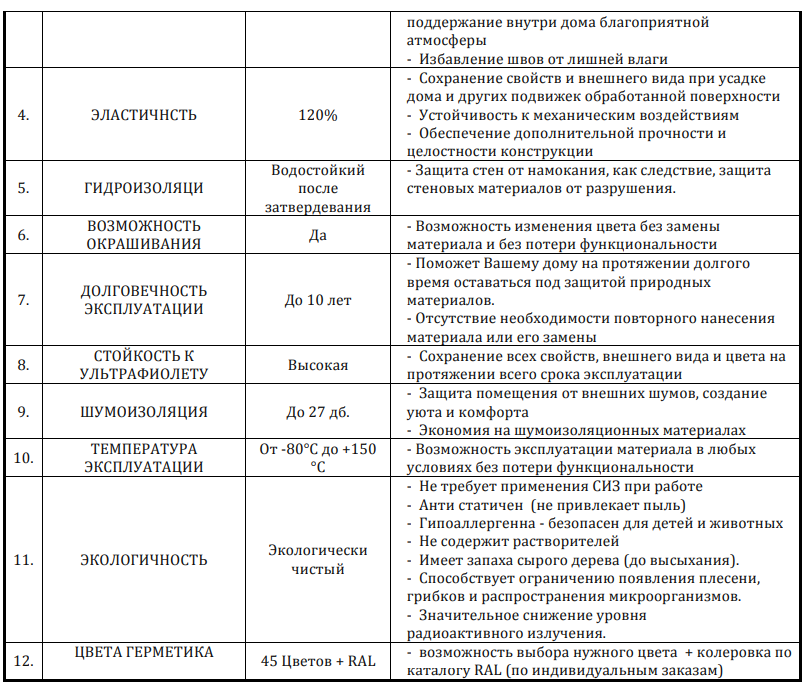 Пробковый герметик ISOCORK показатели