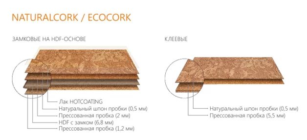 Пробковый пол Corkstyle и его структура