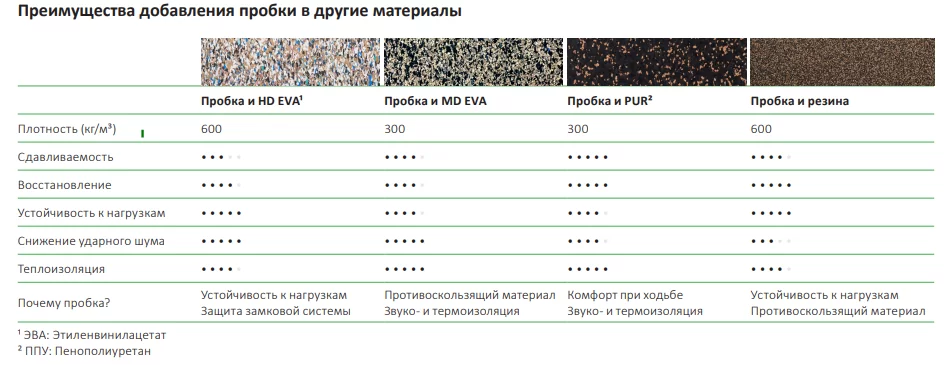 Пробковая крошка в других материалах