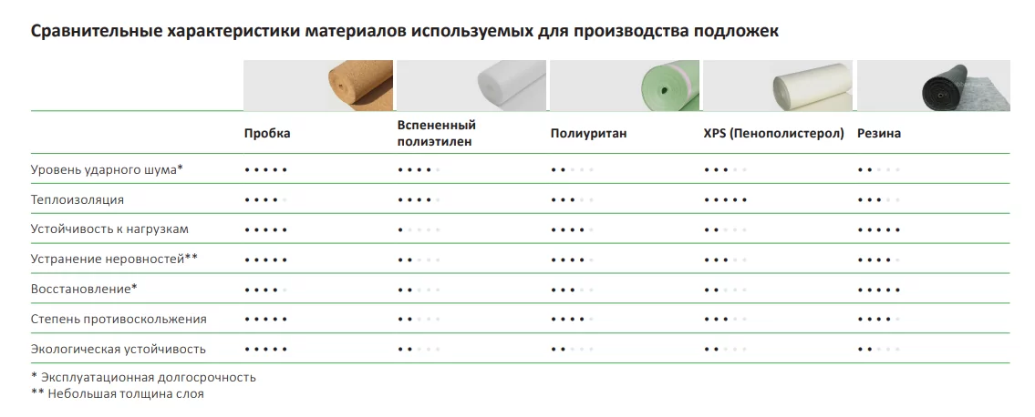 Показатели подложек под ламинат