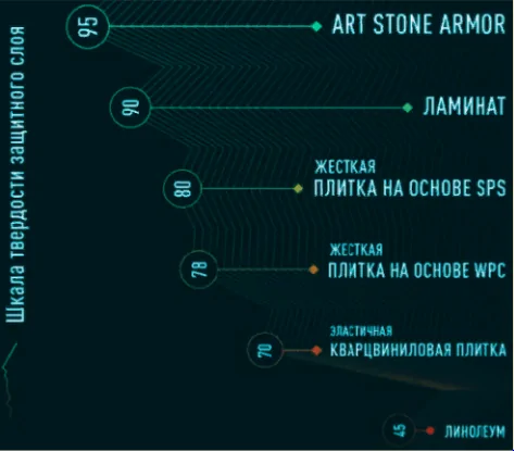 Ламинат SPC Art Stone Armor верхний слой
