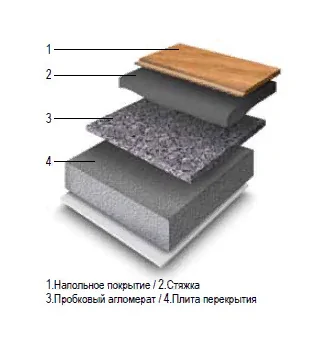 Утепление полов пробковым агломератом Утепление пола пробковым агломератом