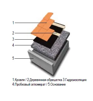 Утепление кровли агломератом пробковым Звукоизоляция и утепление кровли агломератом пробковым